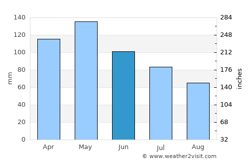 Morrilton average rain in June