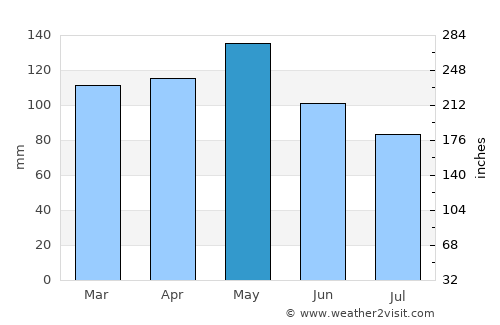 Morrilton average rain in May