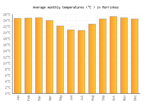 Morrinhos average temperature chart (Celsius)