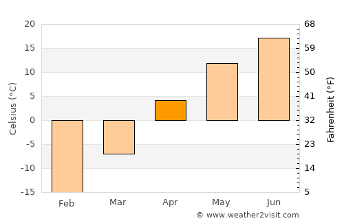 Morris average temperature in April