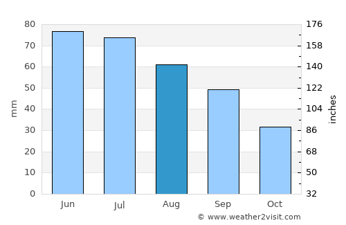 Morris average rain in August