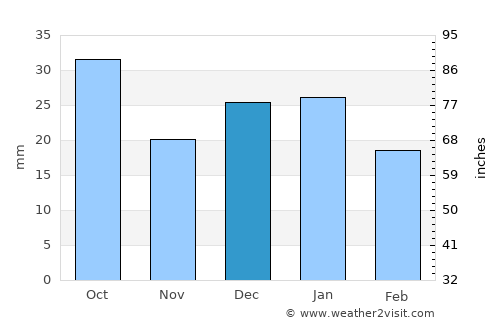 Morris average rain in December