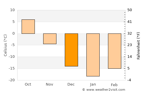 Morris average temperature in December