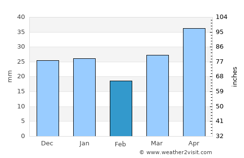 Morris average rain in February