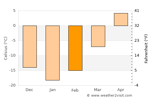 Morris average temperature in February