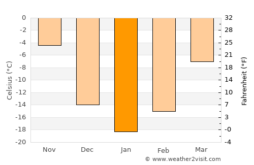 Morris average temperature in January