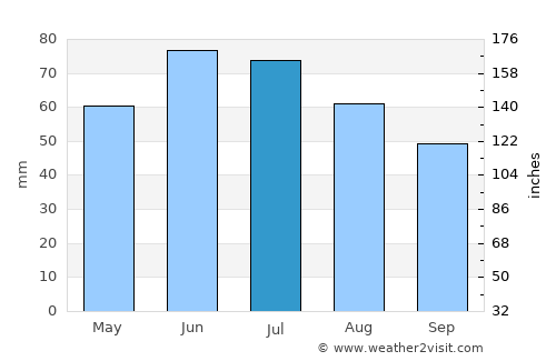 Morris average rain in July