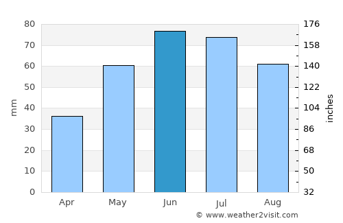 Morris average rain in June
