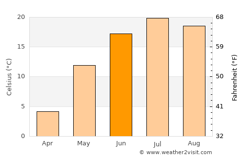 Morris average temperature in June