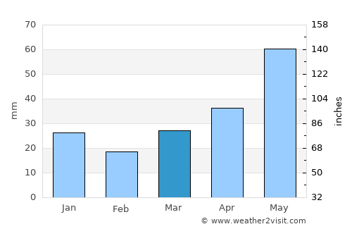 Morris average rain in March