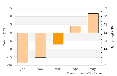 Morris average temperature in March