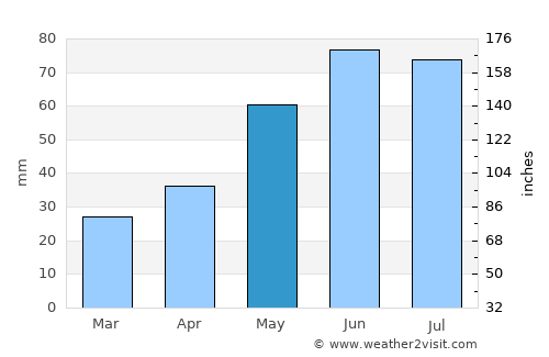 Morris average rain in May