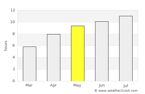 Morris average rain in May