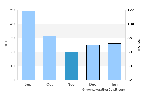 Morris average rain in November