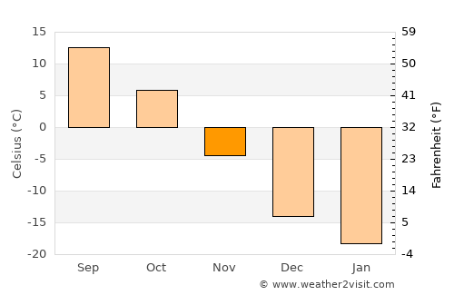 Morris average temperature in November