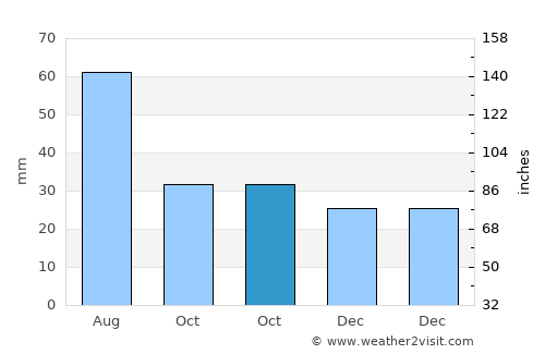 Morris average rain in October