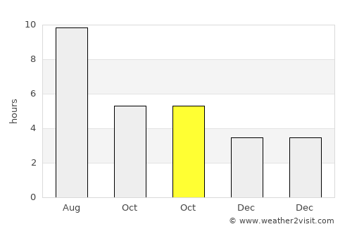 Morris average rain in October