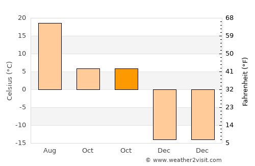 Morris average temperature in October