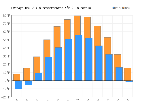 Morris average minimum / maximum temperatures (Fahrenheit)