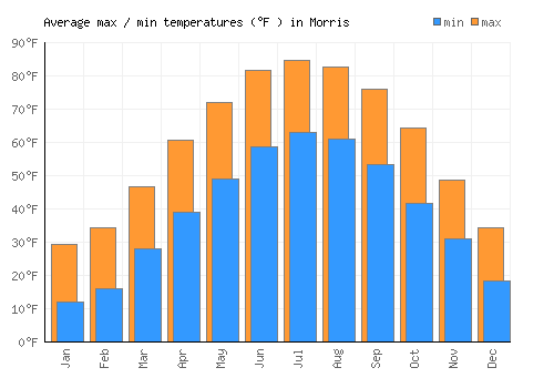 Morris average minimum / maximum temperatures (Fahrenheit)