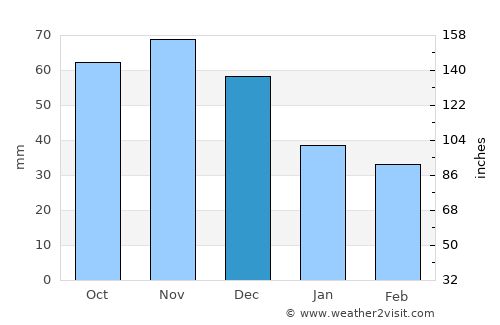 Morris average rain in December