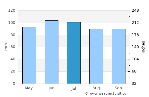 Morris average rain in July
