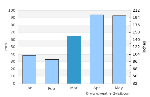 Morris average rain in March