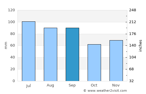 Morris average rain in September