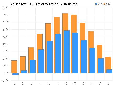 Morris average minimum / maximum temperatures (Fahrenheit)