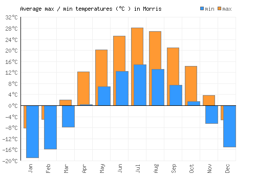 Morris average minimum / maximum temperatures (Celsius)