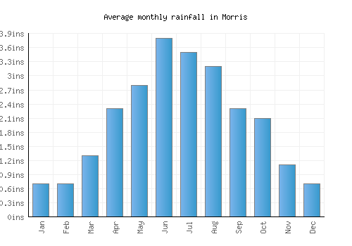 Morris monthly rainfall chart (inches)