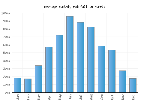 Morris monthly rainfall chart (mm)