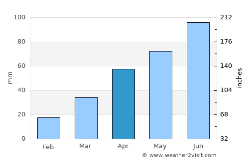 Morris average rain in April