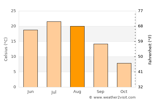 Morris average temperature in August