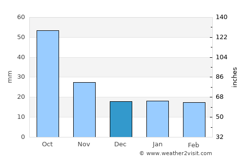 Morris average rain in December