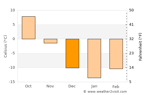 Morris average temperature in December