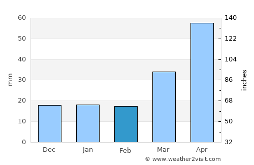 Morris average rain in February