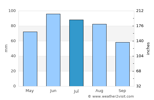 Morris average rain in July