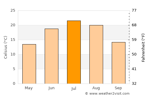 Morris average temperature in July