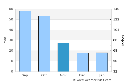 Morris average rain in November