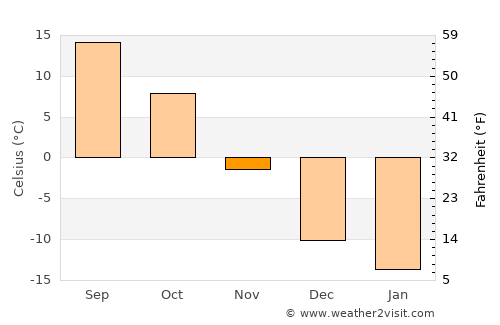 Morris average temperature in November