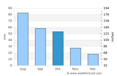 Morris average rain in October