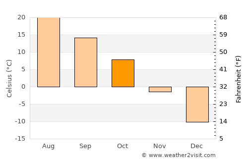 Morris average temperature in October