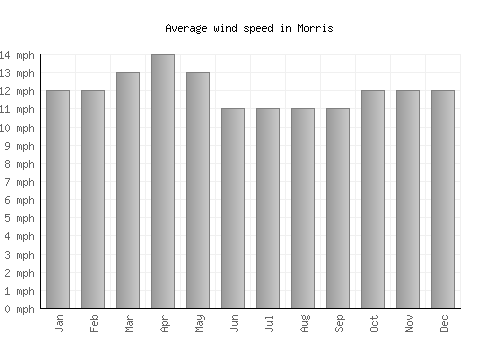 Morris average winspeed by month (mph)