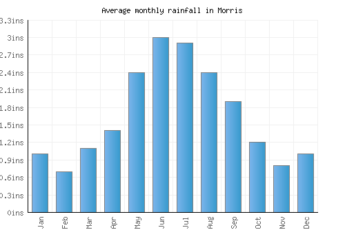 Morris monthly rainfall chart (inches)