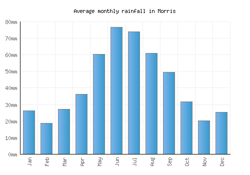 Morris monthly rainfall chart (mm)