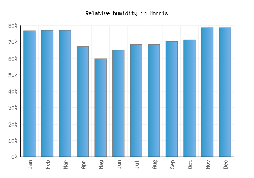 Morris relative humidity averages