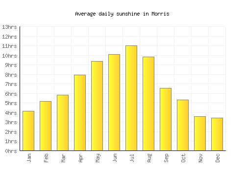 Morris average daily sunshine chart