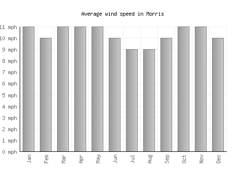 Morris average winspeed by month (mph)