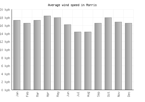 Morris average winspeed by month (km/h)